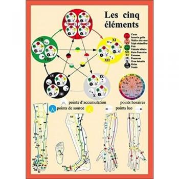Planche des Cinq Elements en Acupuncture