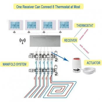Wireless Thermostat for Multicircuit Water Floor Heating with Receiver and Actuator