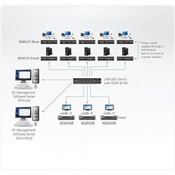 Trasmettitore KVM over IP a schermo singolo 4K HDMI con PoE, KE8952T