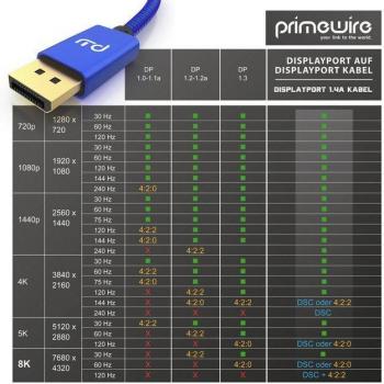 Primewire Premium DP 1.4 Kabel – 8K 7680×4320 @ 60 Hz, 3 m