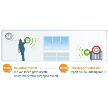 Smartes Raumthermostat von devolo