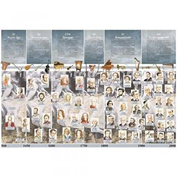 Figueur Fuzeau – Évolution de la musique, poster plastifié 90x60 cm