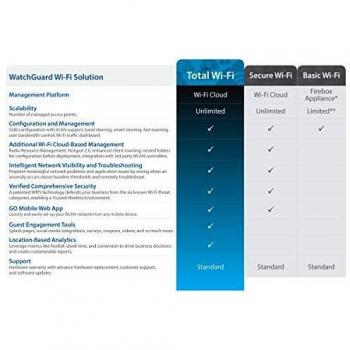 WatchGuard AP125 WLAN Access Point 1000 Mbit/s