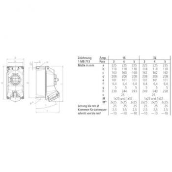 CEE 16A 5-Pole Fused Socket