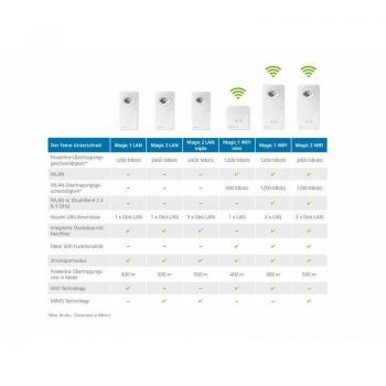 Devolo Magic 1 WiFi Powerline Adapter
